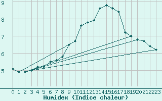 Courbe de l'humidex pour Topcliffe Royal Air Force Base