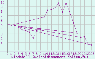 Courbe du refroidissement olien pour Gurteen
