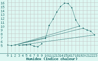 Courbe de l'humidex pour Chailles (41)