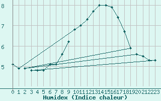 Courbe de l'humidex pour Binn