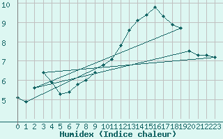 Courbe de l'humidex pour Stavoren Aws