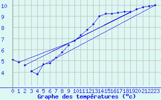 Courbe de tempratures pour Sandillon (45)