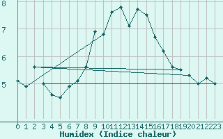 Courbe de l'humidex pour Inverbervie