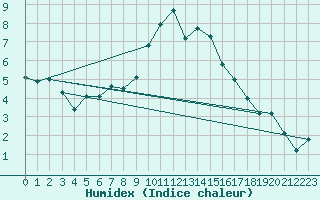 Courbe de l'humidex pour Locarno (Sw)