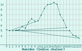 Courbe de l'humidex pour Chambry / Aix-Les-Bains (73)