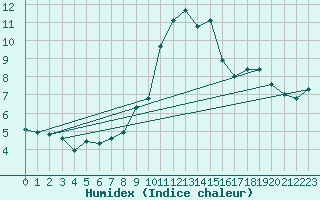 Courbe de l'humidex pour Tour-en-Sologne (41)