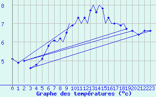 Courbe de tempratures pour Connaught Airport