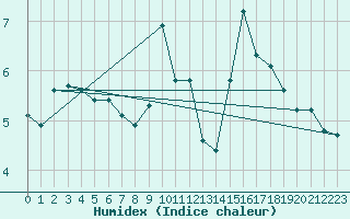 Courbe de l'humidex pour Baye (51)