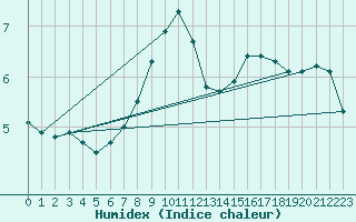 Courbe de l'humidex pour Uto