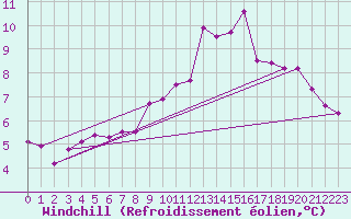 Courbe du refroidissement olien pour Feldberg-Schwarzwald (All)