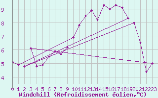 Courbe du refroidissement olien pour Aulnois-sous-Laon (02)