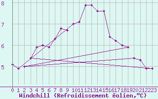 Courbe du refroidissement olien pour Ona Ii