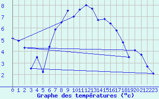 Courbe de tempratures pour Skagen