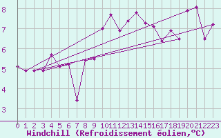 Courbe du refroidissement olien pour Pointe du Raz (29)