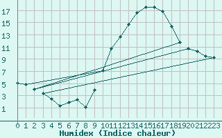 Courbe de l'humidex pour Embrun (05)