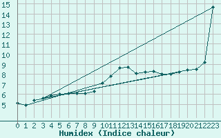 Courbe de l'humidex pour Le Touquet (62)