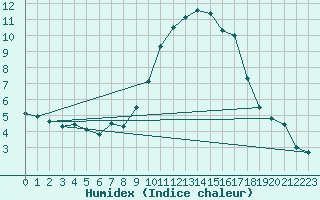 Courbe de l'humidex pour Vannes-Sn (56)