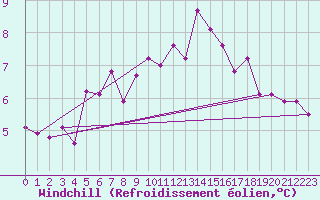 Courbe du refroidissement olien pour Limoges (87)