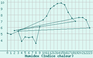 Courbe de l'humidex pour Lachen / Galgenen