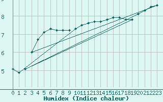 Courbe de l'humidex pour Bad Lippspringe