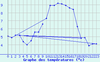 Courbe de tempratures pour Forde / Bringelandsasen