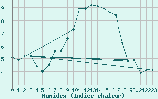 Courbe de l'humidex pour Forde / Bringelandsasen