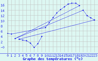 Courbe de tempratures pour Crest (26)