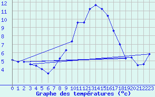 Courbe de tempratures pour Engelberg