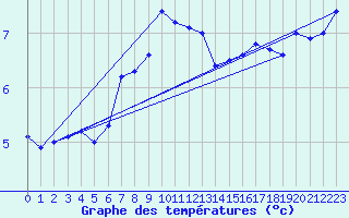 Courbe de tempratures pour Punkaharju Airport