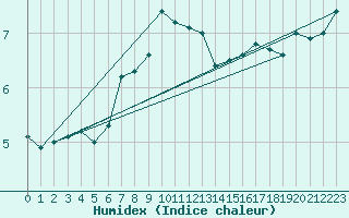 Courbe de l'humidex pour Punkaharju Airport