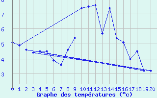 Courbe de tempratures pour Vaagsli