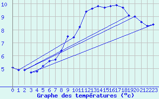 Courbe de tempratures pour Pello