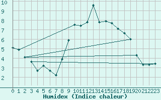 Courbe de l'humidex pour Scampton