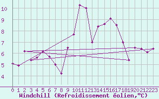 Courbe du refroidissement olien pour Meiringen