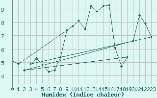 Courbe de l'humidex pour Feuchtwangen-Heilbronn