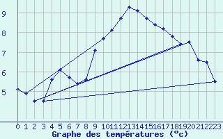 Courbe de tempratures pour Michelstadt-Vielbrunn