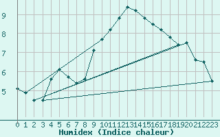 Courbe de l'humidex pour Michelstadt-Vielbrunn