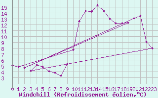 Courbe du refroidissement olien pour Argentan (61)