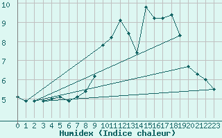 Courbe de l'humidex pour Grardmer (88)