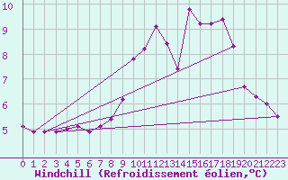 Courbe du refroidissement olien pour Grardmer (88)