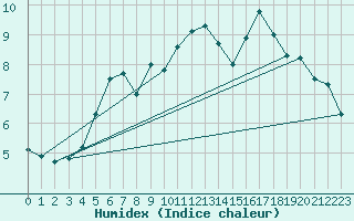 Courbe de l'humidex pour Kirkkonummi Makiluoto