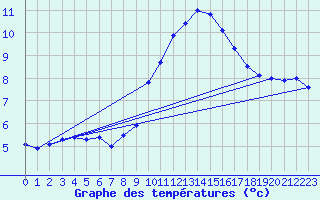 Courbe de tempratures pour Ste (34)