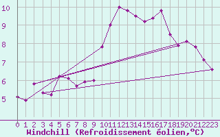 Courbe du refroidissement olien pour Ruffiac (47)