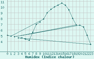 Courbe de l'humidex pour Pforzheim-Ispringen