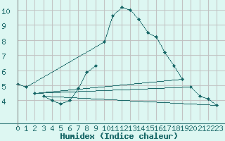 Courbe de l'humidex pour Harstena