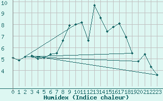 Courbe de l'humidex pour Wendisch Evern