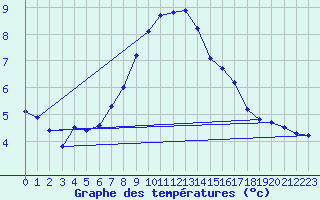 Courbe de tempratures pour Guetsch