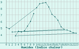 Courbe de l'humidex pour Guetsch