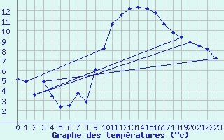 Courbe de tempratures pour Marignane (13)