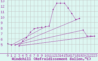 Courbe du refroidissement olien pour Gourdon (46)